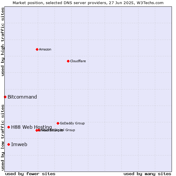 Market position of H88 Web Hosting vs. Imweb vs. Bitcommand