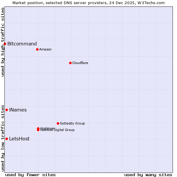 Market position of LetsHost vs. iNames vs. Bitcommand