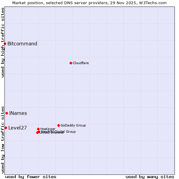 Market position of iNames vs. Level27 vs. Bitcommand