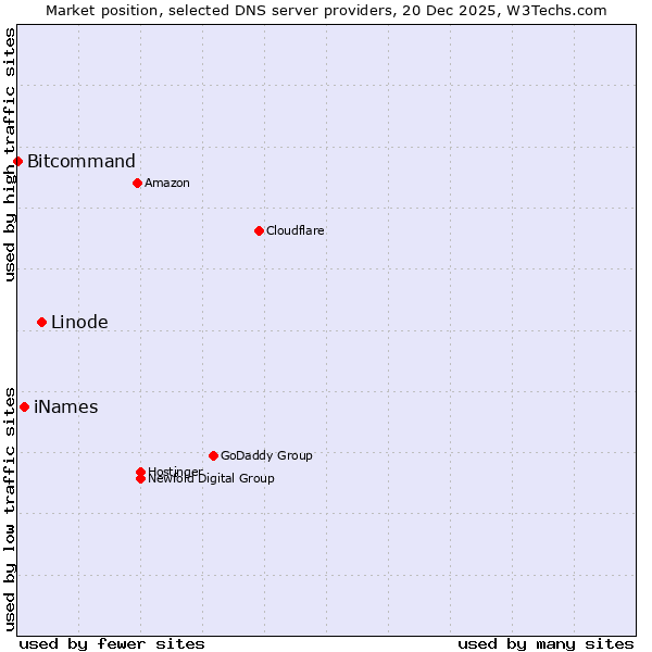 Market position of Linode vs. iNames vs. Bitcommand
