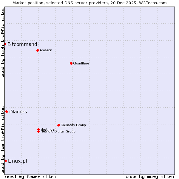 Market position of iNames vs. Linux.pl vs. Bitcommand
