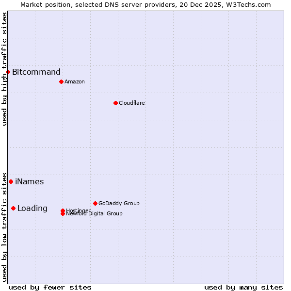 Market position of Loading vs. iNames vs. Bitcommand