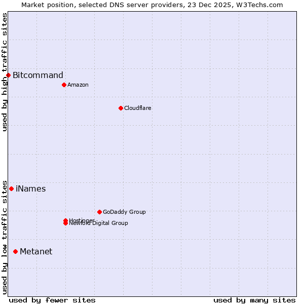 Market position of Metanet vs. iNames vs. Bitcommand
