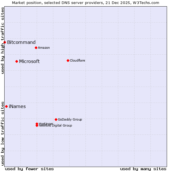 Market position of Microsoft vs. iNames vs. Bitcommand