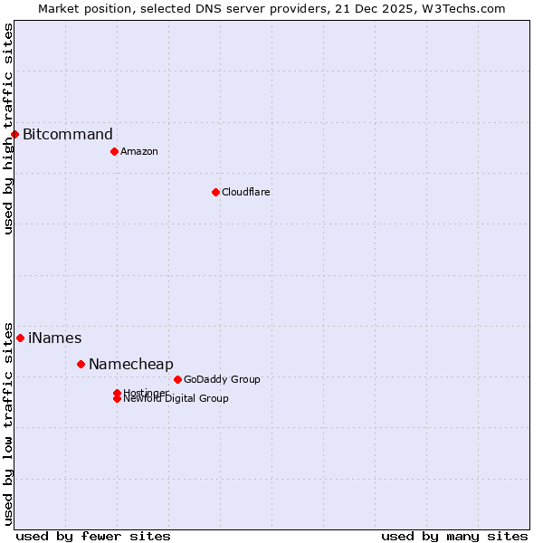 Market position of Namecheap vs. iNames vs. Bitcommand
