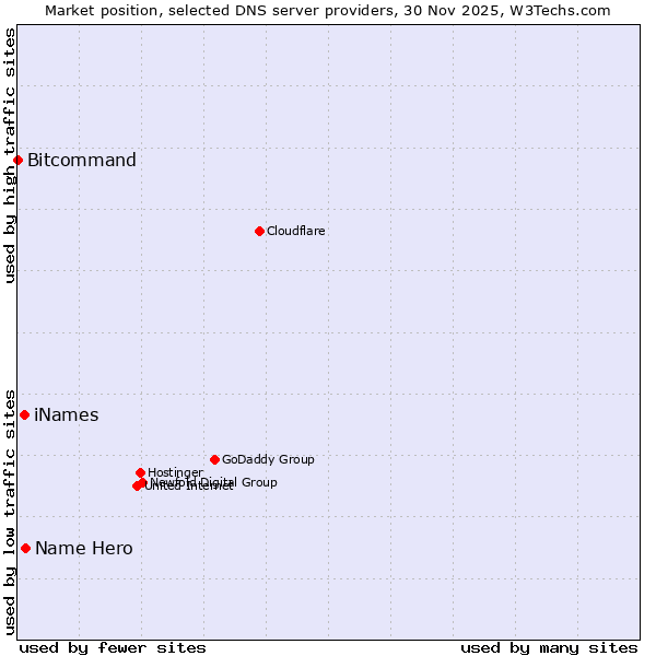 Market position of Name Hero vs. iNames vs. Bitcommand