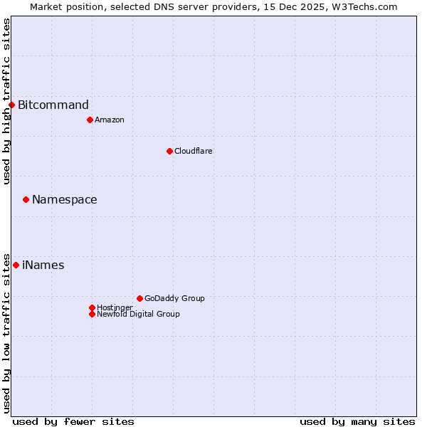Market position of Namespace vs. iNames vs. Bitcommand