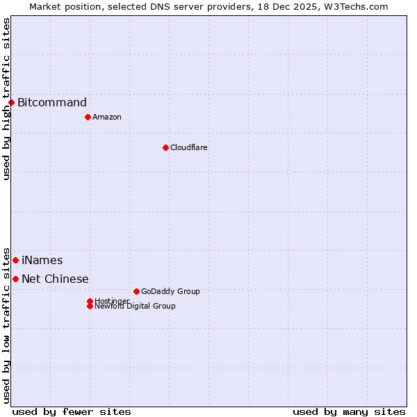 Market position of iNames vs. Net Chinese vs. Bitcommand