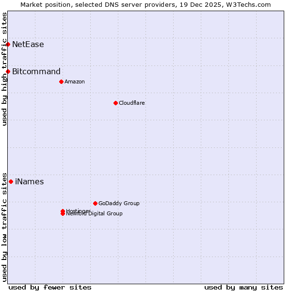 Market position of iNames vs. Bitcommand vs. NetEase