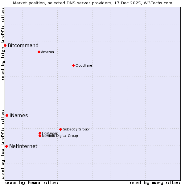 Market position of iNames vs. Netinternet vs. Bitcommand