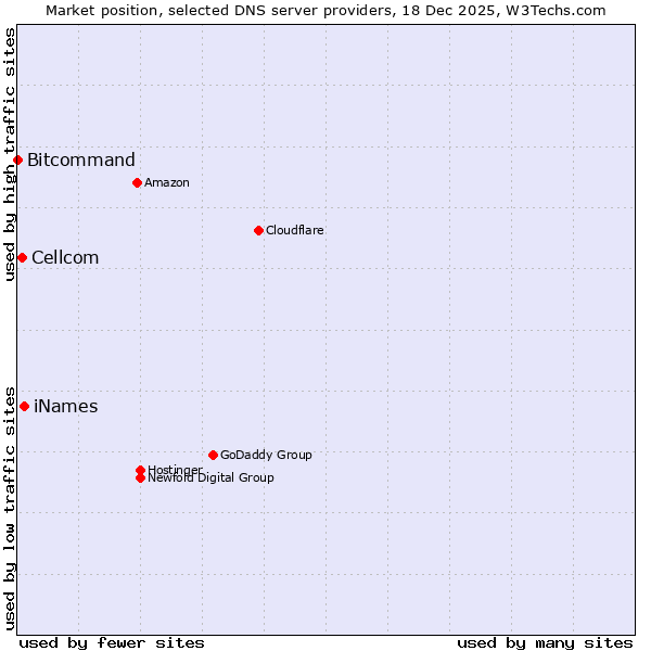 Market position of iNames vs. Cellcom vs. Bitcommand