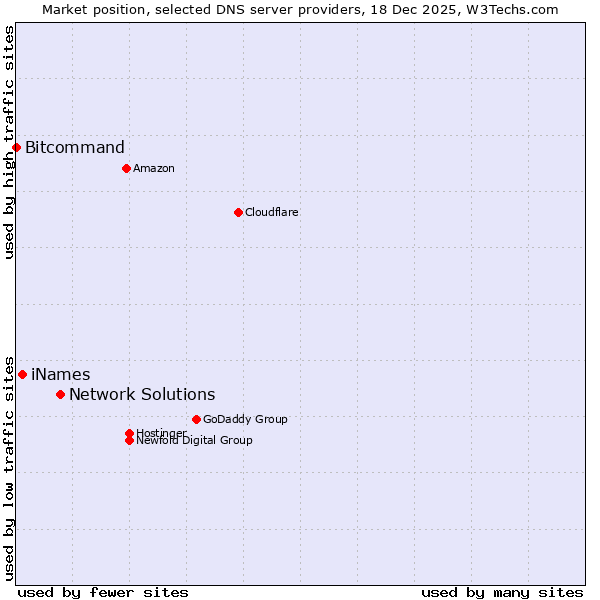 Market position of Network Solutions vs. iNames vs. Bitcommand