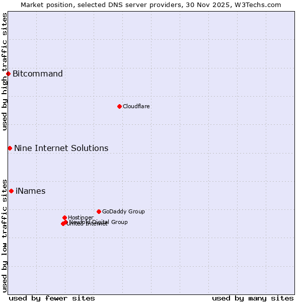 Market position of iNames vs. Nine Internet Solutions vs. Bitcommand
