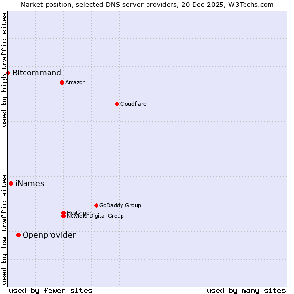 Market position of Openprovider vs. iNames vs. Bitcommand