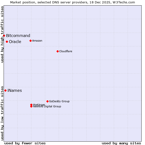Market position of Oracle vs. iNames vs. Bitcommand