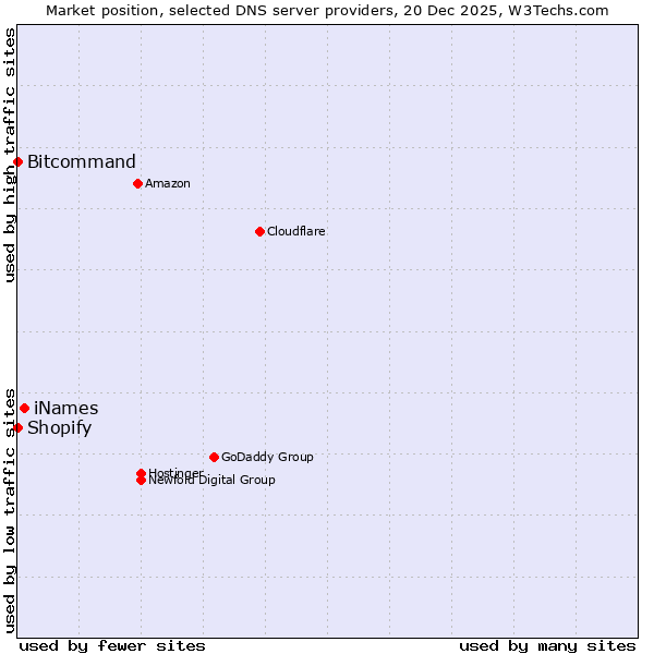 Market position of iNames vs. Shopify vs. Bitcommand