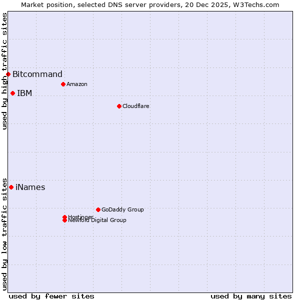 Market position of IBM vs. iNames vs. Bitcommand