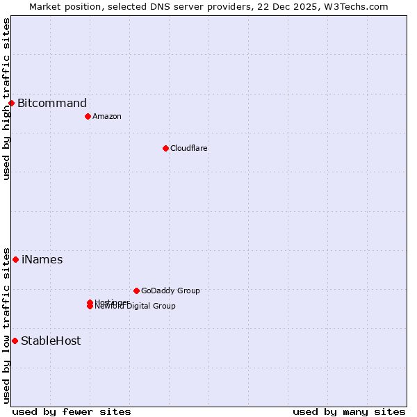 Market position of iNames vs. StableHost vs. Bitcommand