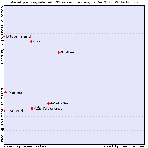 Market position of iNames vs. UpCloud vs. Bitcommand