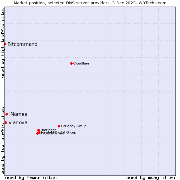 Market position of iNames vs. Vianova vs. Bitcommand