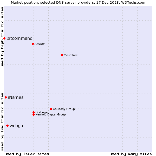 Market position of webgo vs. iNames vs. Bitcommand