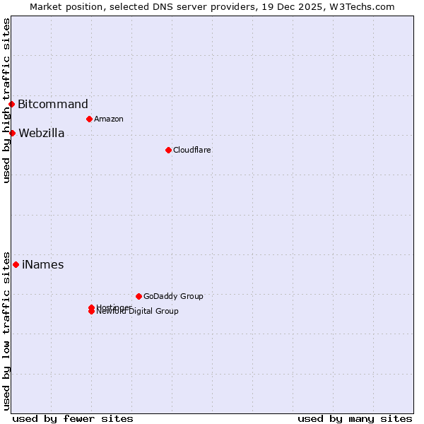 Market position of iNames vs. Webzilla vs. Bitcommand