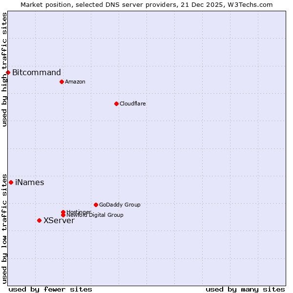 Market position of XServer vs. iNames vs. Bitcommand