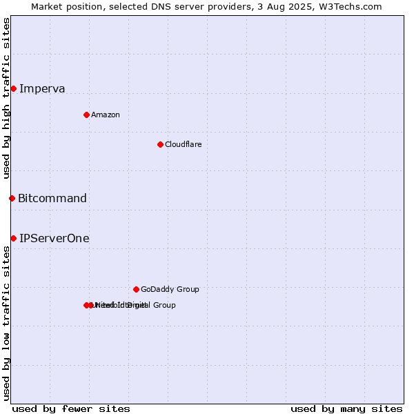 Market position of IPServerOne vs. Imperva vs. Bitcommand