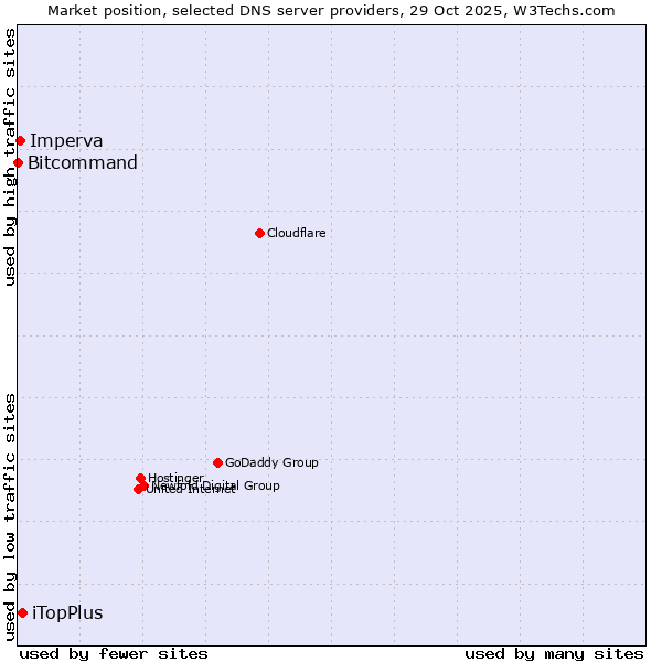 Market position of iTopPlus vs. Imperva vs. Bitcommand