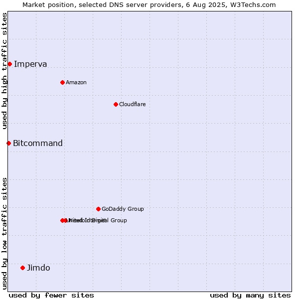 Market position of Jimdo vs. Imperva vs. Bitcommand