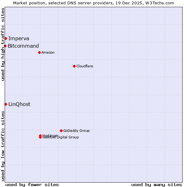 Market position of Imperva vs. LinQhost vs. Bitcommand