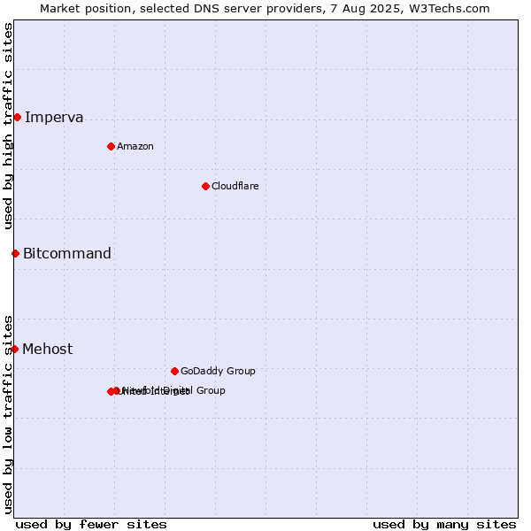 Market position of Imperva vs. Bitcommand vs. Mehost
