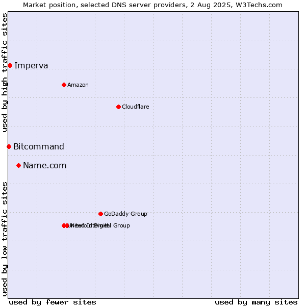 Market position of Name.com vs. Imperva vs. Bitcommand