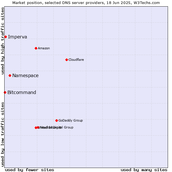 Market position of Namespace vs. Imperva vs. Bitcommand