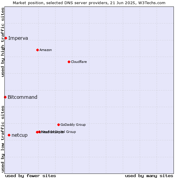 Market position of netcup vs. Imperva vs. Bitcommand