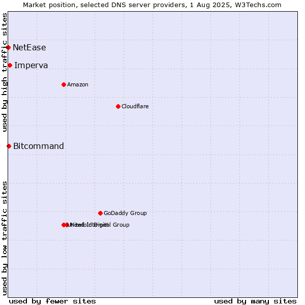 Market position of Imperva vs. Bitcommand vs. NetEase