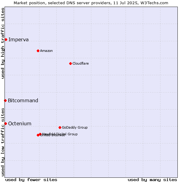 Market position of Imperva vs. Octenium vs. Bitcommand