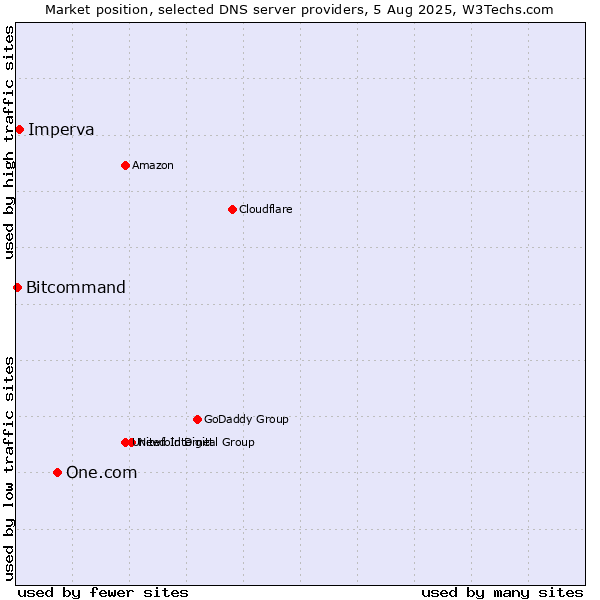 Market position of One.com vs. Imperva vs. Bitcommand