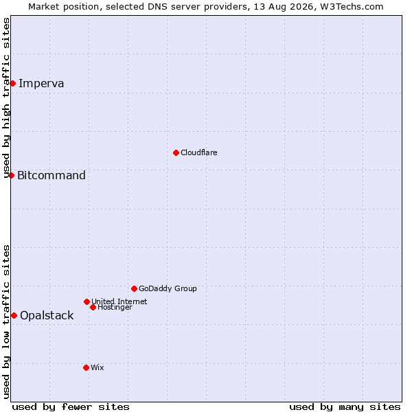 Market position of Opalstack vs. Imperva vs. Bitcommand