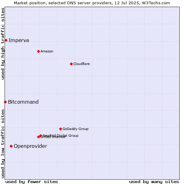 Market position of Openprovider vs. Imperva vs. Bitcommand