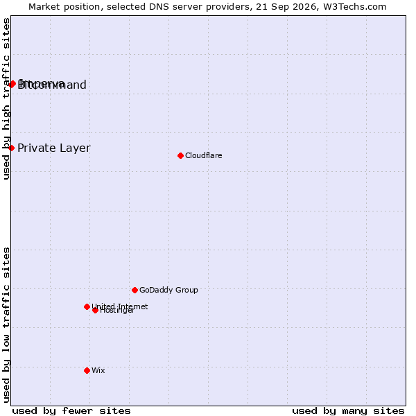 Market position of Imperva vs. Bitcommand vs. Private Layer