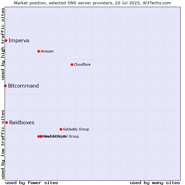 Market position of Raidboxes vs. Imperva vs. Bitcommand