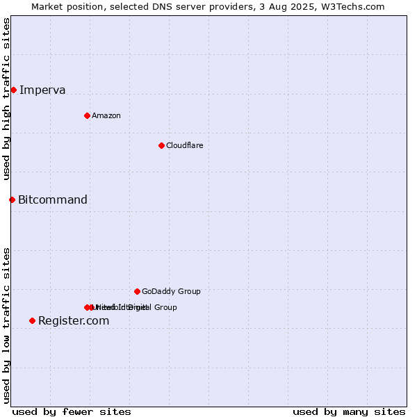Market position of Register.com vs. Imperva vs. Bitcommand