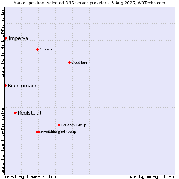 Market position of Register.it vs. Imperva vs. Bitcommand