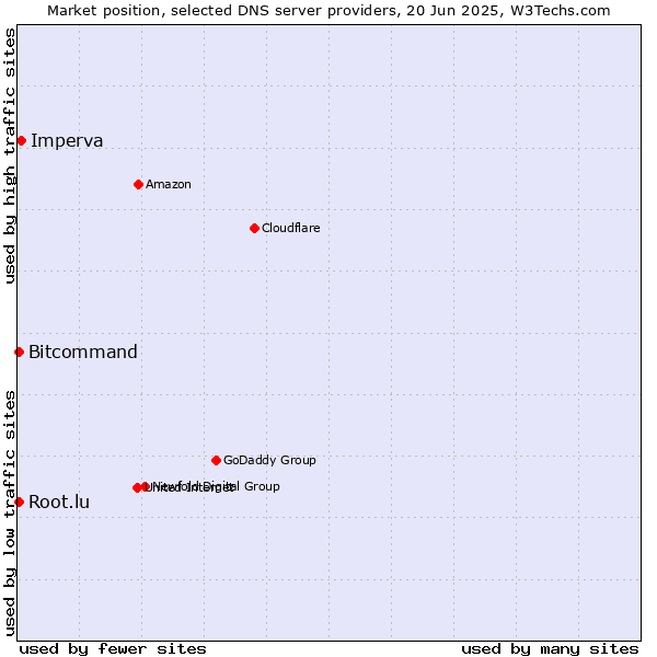 Market position of Imperva vs. Bitcommand vs. Root.lu