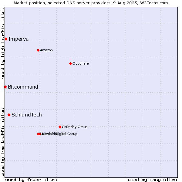 Market position of SchlundTech vs. Imperva vs. Bitcommand