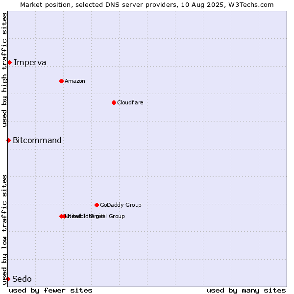 Market position of Imperva vs. Bitcommand vs. Sedo