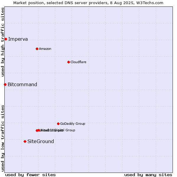Market position of SiteGround vs. Imperva vs. Bitcommand
