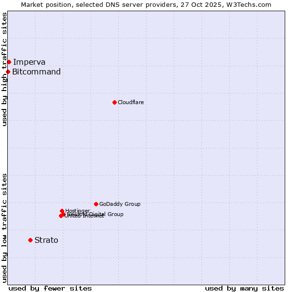 Market position of Strato vs. Imperva vs. Bitcommand