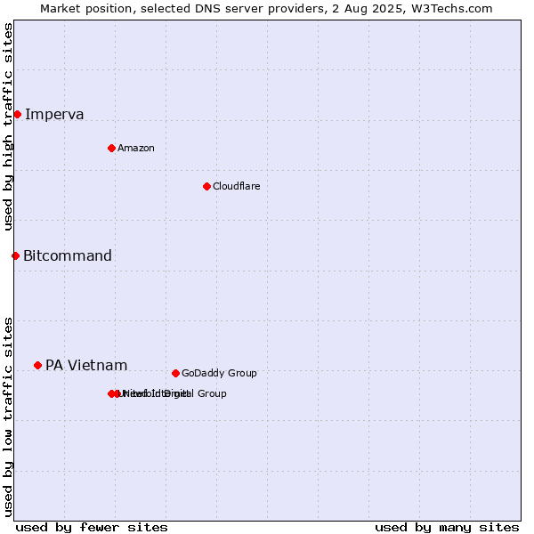 Market position of PA Vietnam vs. Imperva vs. Bitcommand